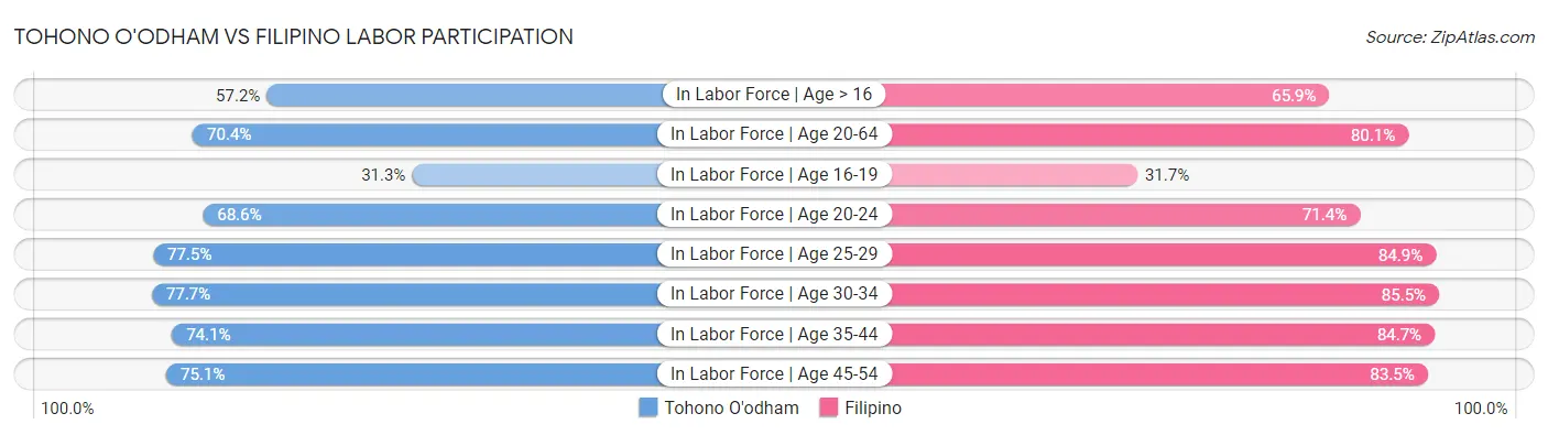 Tohono O'odham vs Filipino Labor Participation