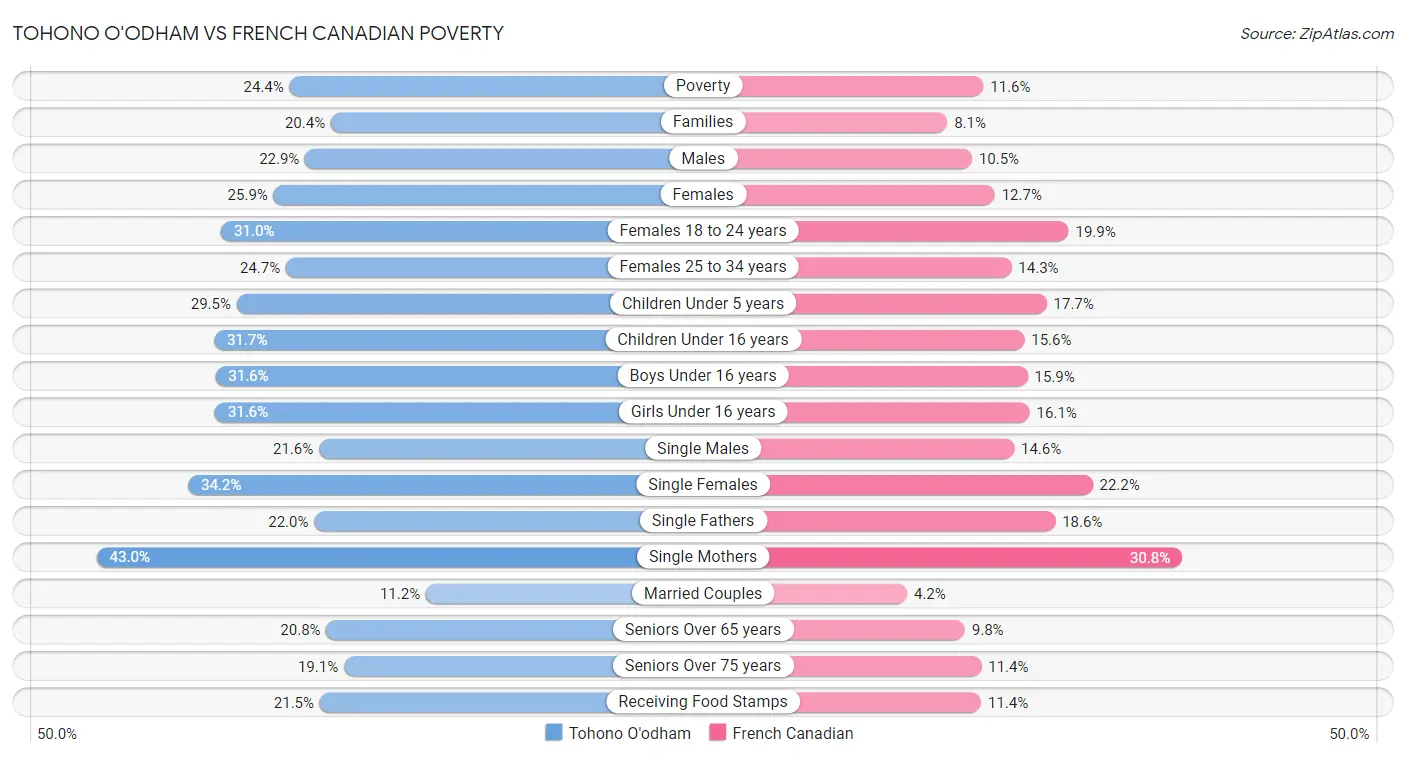 Tohono O'odham vs French Canadian Poverty