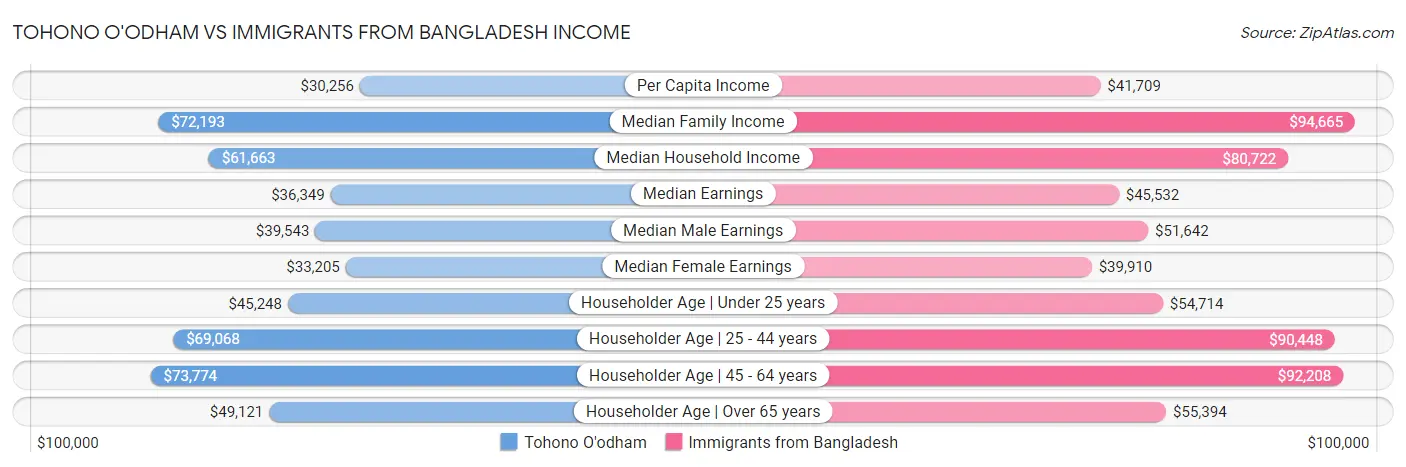 Tohono O'odham vs Immigrants from Bangladesh Income