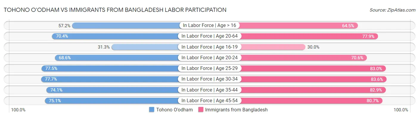 Tohono O'odham vs Immigrants from Bangladesh Labor Participation