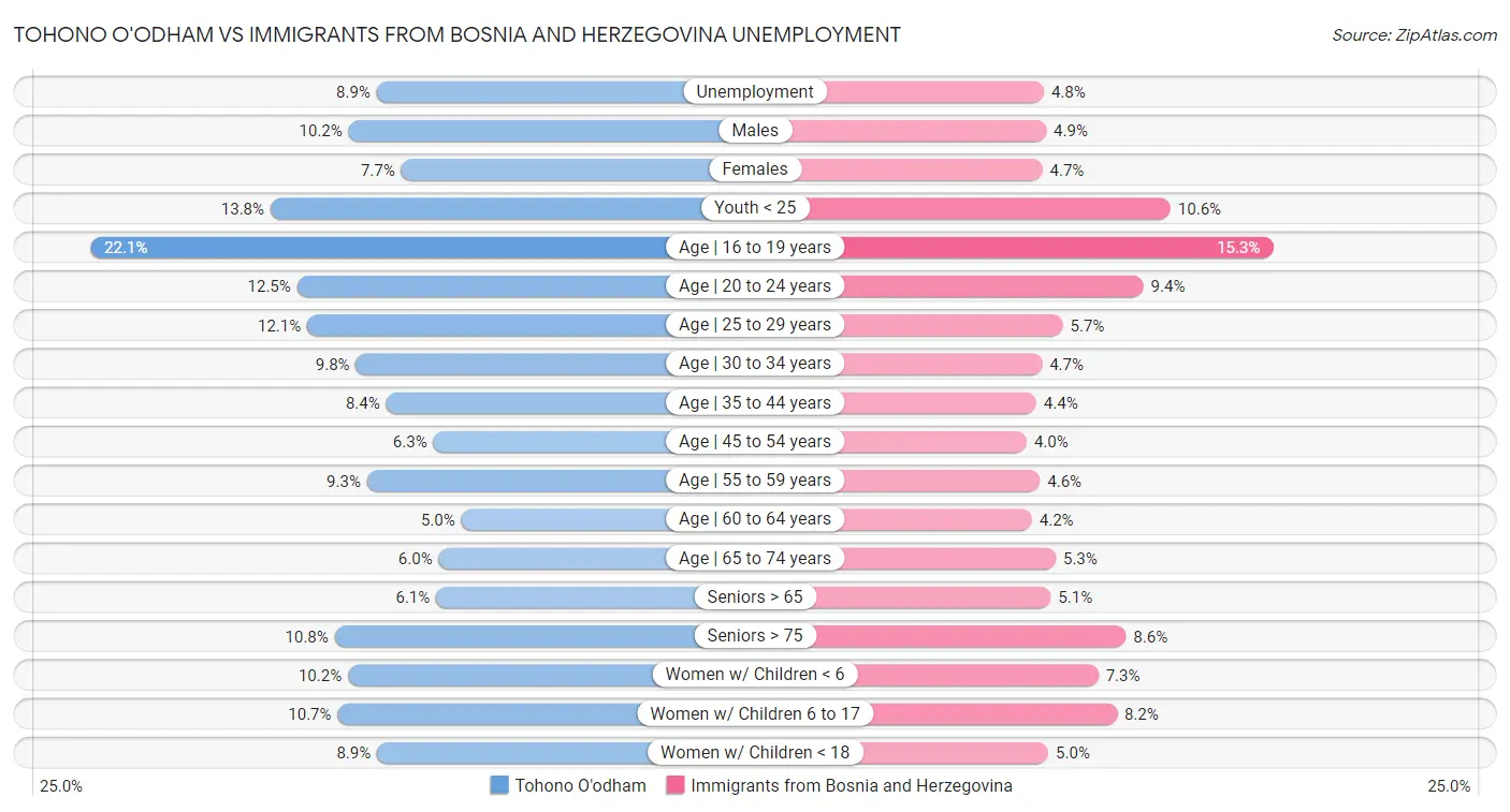 Tohono O'odham vs Immigrants from Bosnia and Herzegovina Unemployment