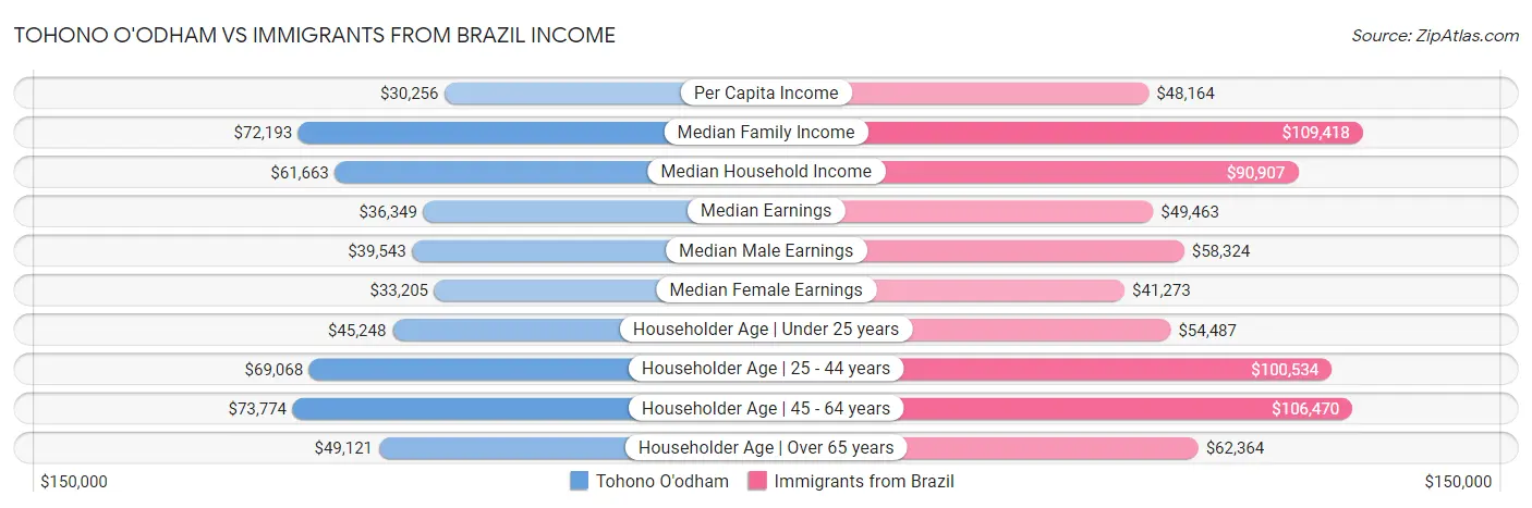 Tohono O'odham vs Immigrants from Brazil Income