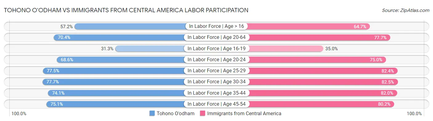 Tohono O'odham vs Immigrants from Central America Labor Participation