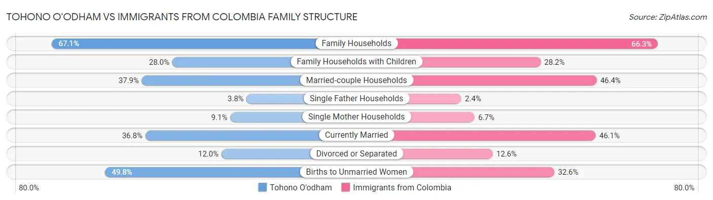 Tohono O'odham vs Immigrants from Colombia Family Structure