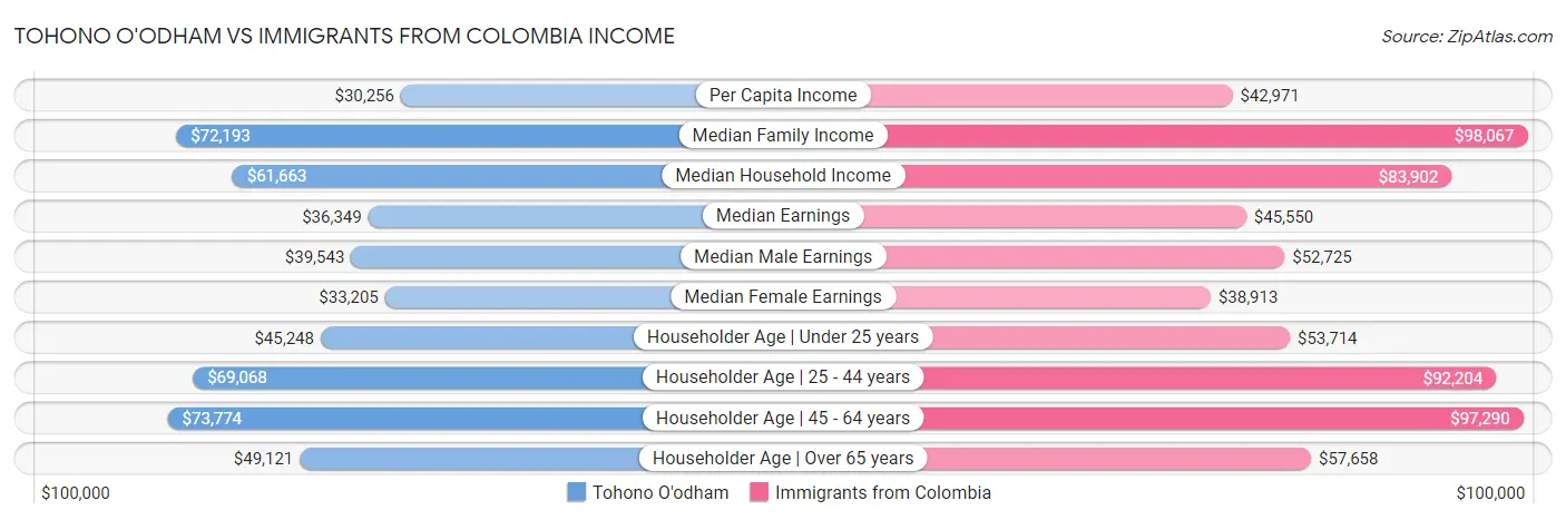 Tohono O'odham vs Immigrants from Colombia Income