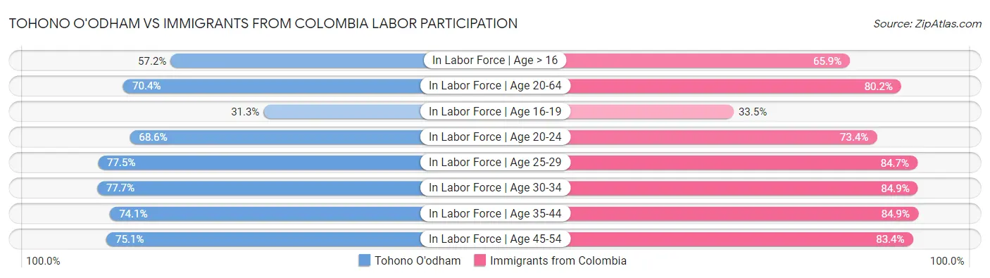 Tohono O'odham vs Immigrants from Colombia Labor Participation