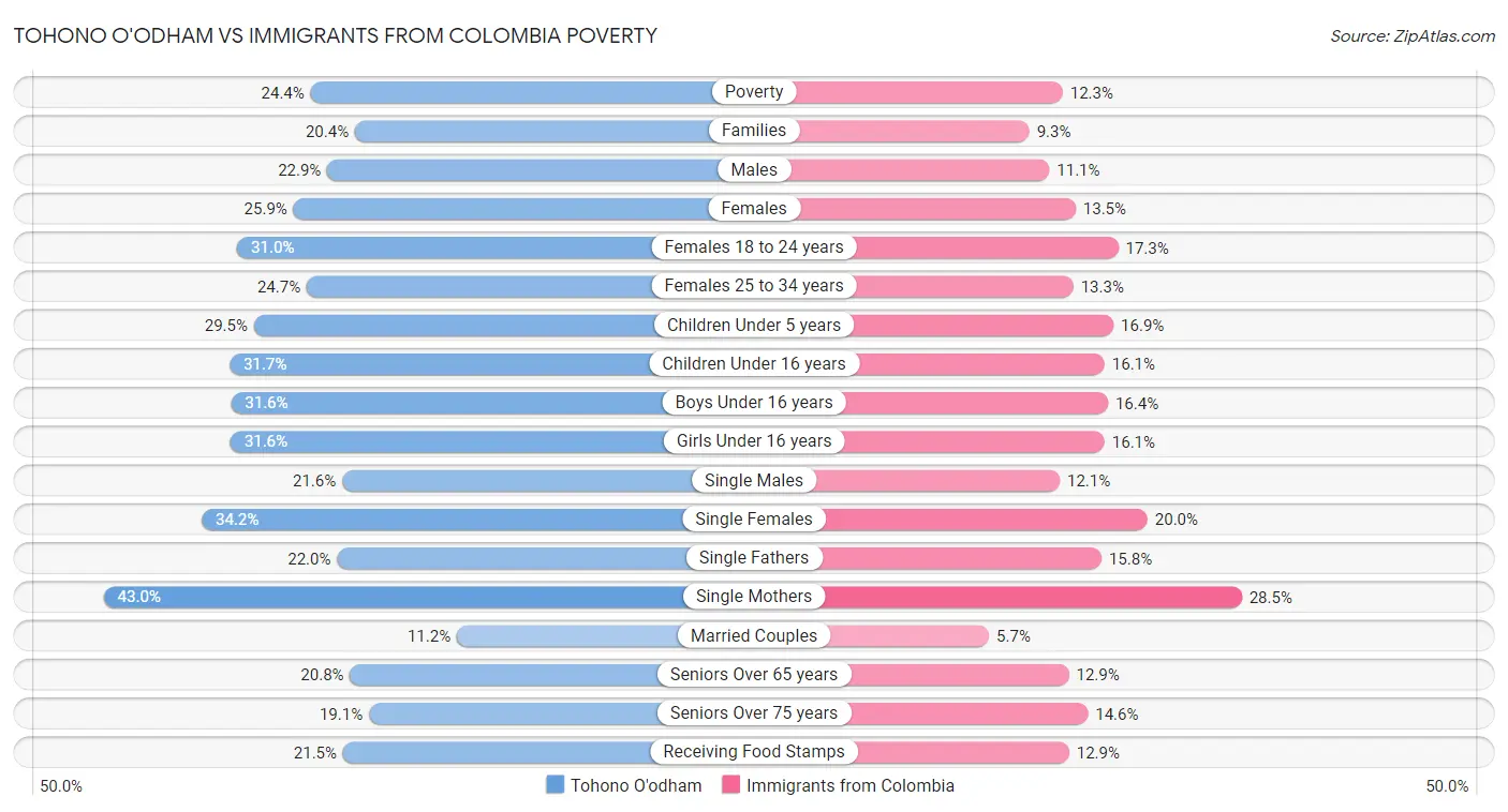 Tohono O'odham vs Immigrants from Colombia Poverty