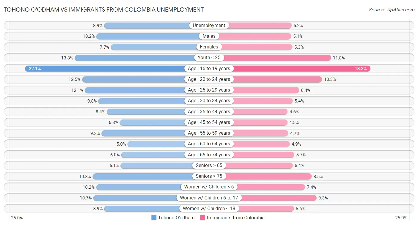Tohono O'odham vs Immigrants from Colombia Unemployment