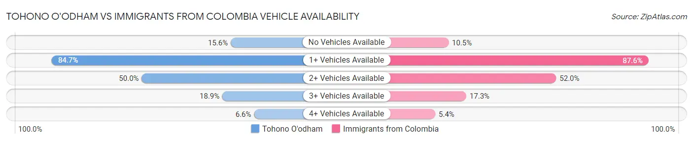 Tohono O'odham vs Immigrants from Colombia Vehicle Availability