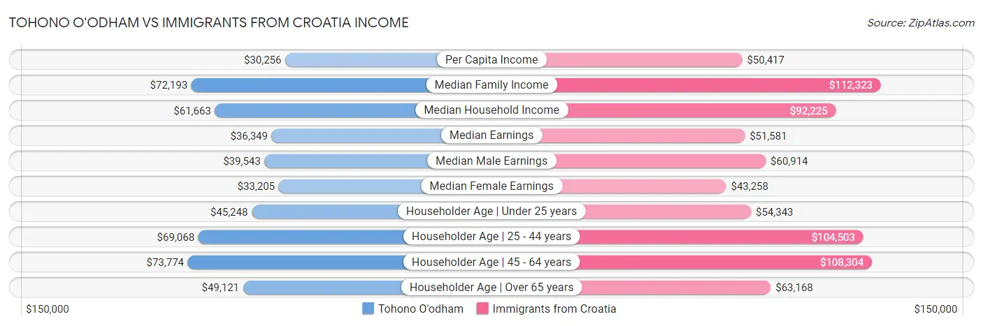 Tohono O'odham vs Immigrants from Croatia Income
