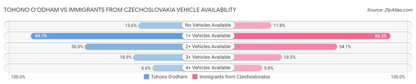 Tohono O'odham vs Immigrants from Czechoslovakia Vehicle Availability
