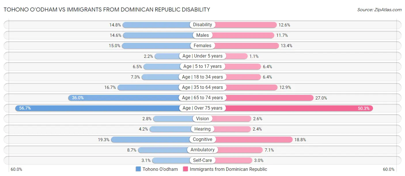 Tohono O'odham vs Immigrants from Dominican Republic Disability