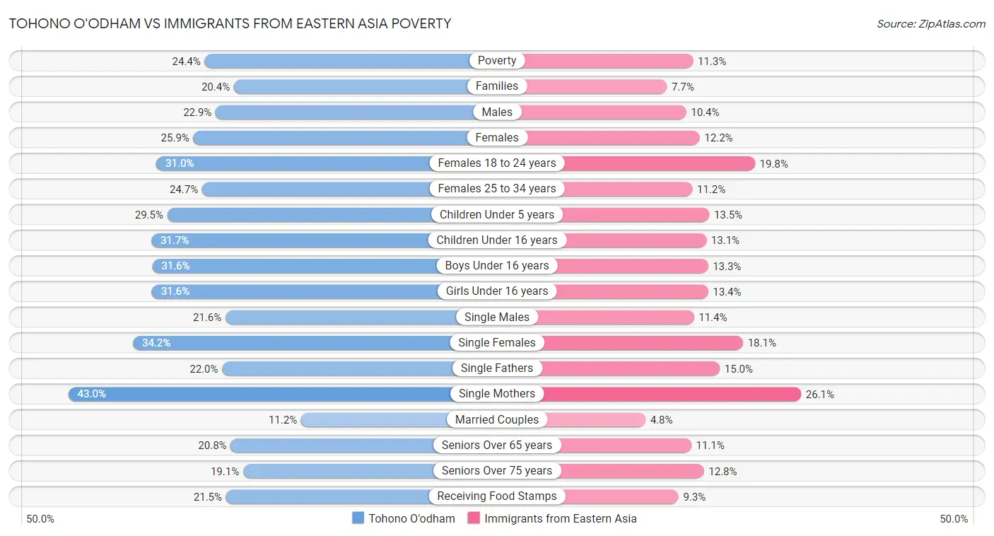 Tohono O'odham vs Immigrants from Eastern Asia Poverty