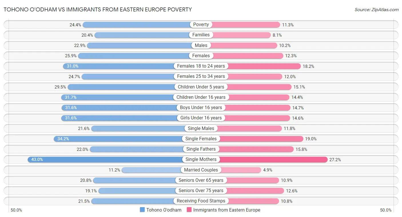 Tohono O'odham vs Immigrants from Eastern Europe Poverty