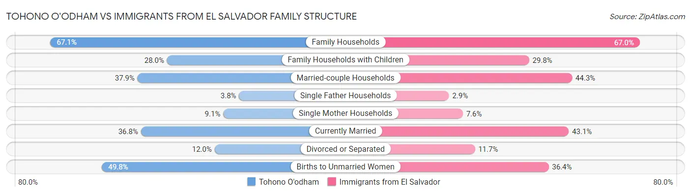 Tohono O'odham vs Immigrants from El Salvador Family Structure