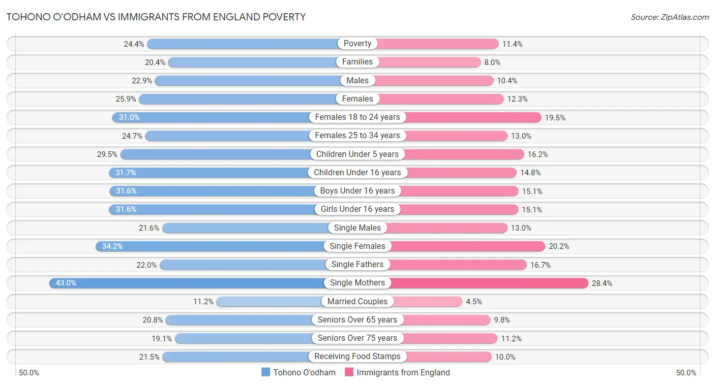 Tohono O'odham vs Immigrants from England Poverty