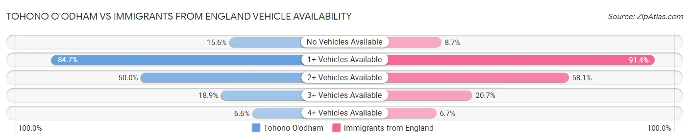 Tohono O'odham vs Immigrants from England Vehicle Availability