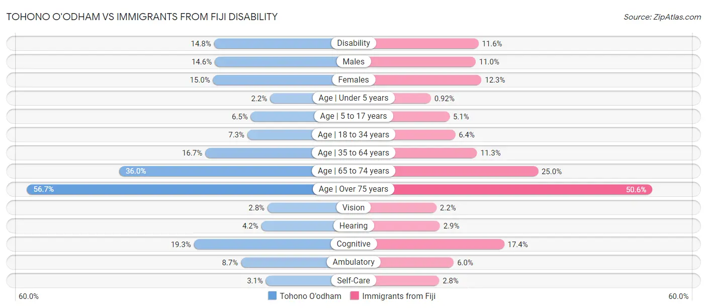 Tohono O'odham vs Immigrants from Fiji Disability