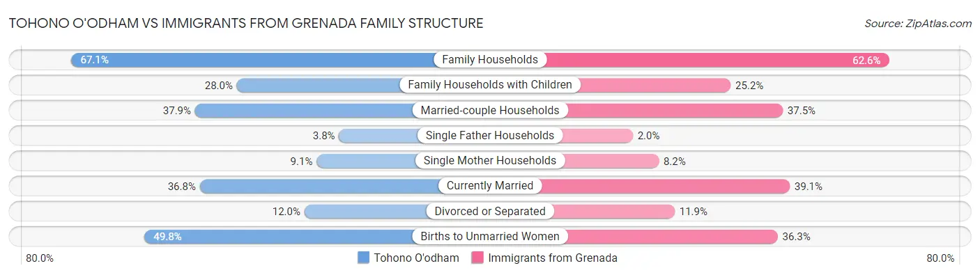 Tohono O'odham vs Immigrants from Grenada Family Structure