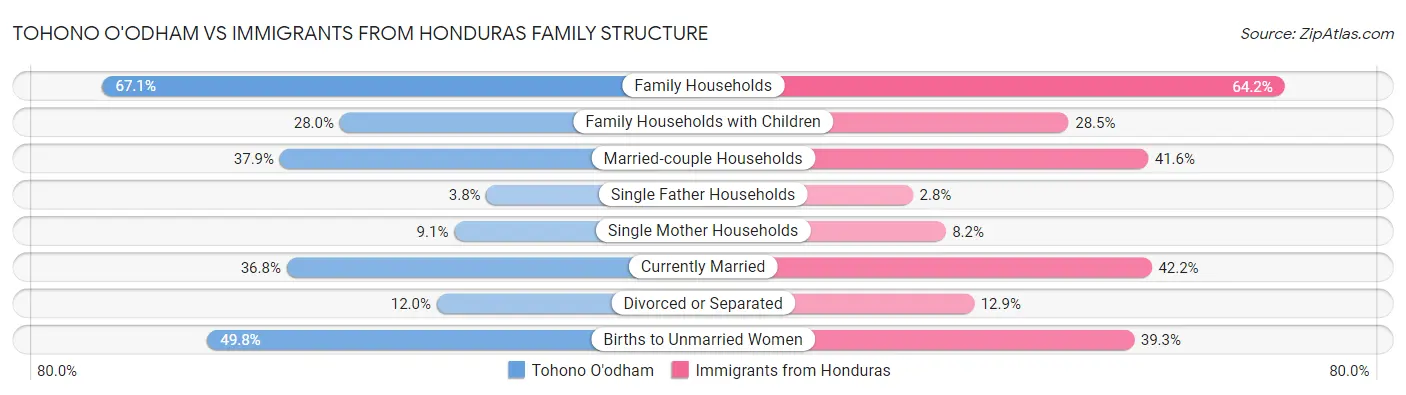 Tohono O'odham vs Immigrants from Honduras Family Structure