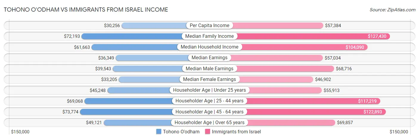 Tohono O'odham vs Immigrants from Israel Income