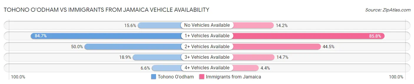 Tohono O'odham vs Immigrants from Jamaica Vehicle Availability