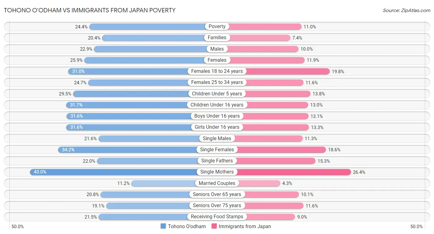 Tohono O'odham vs Immigrants from Japan Poverty