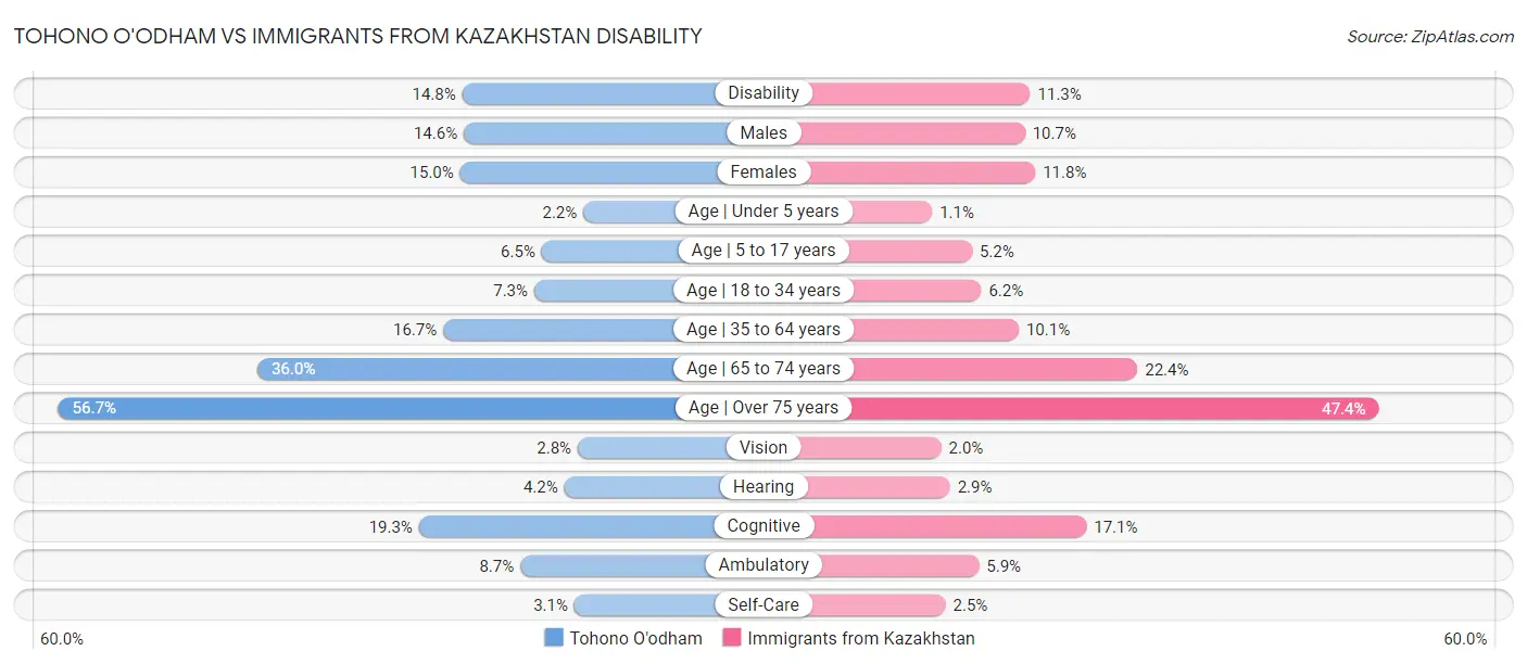 Tohono O'odham vs Immigrants from Kazakhstan Disability
