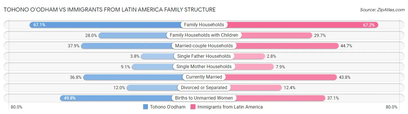 Tohono O'odham vs Immigrants from Latin America Family Structure