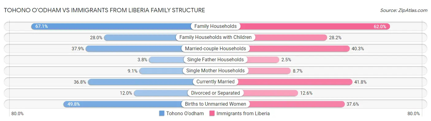 Tohono O'odham vs Immigrants from Liberia Family Structure
