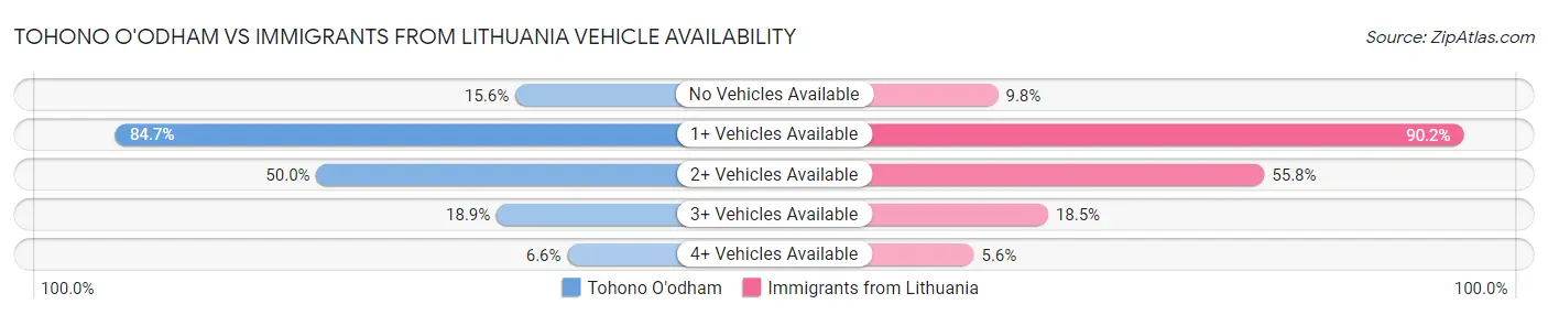 Tohono O'odham vs Immigrants from Lithuania Vehicle Availability