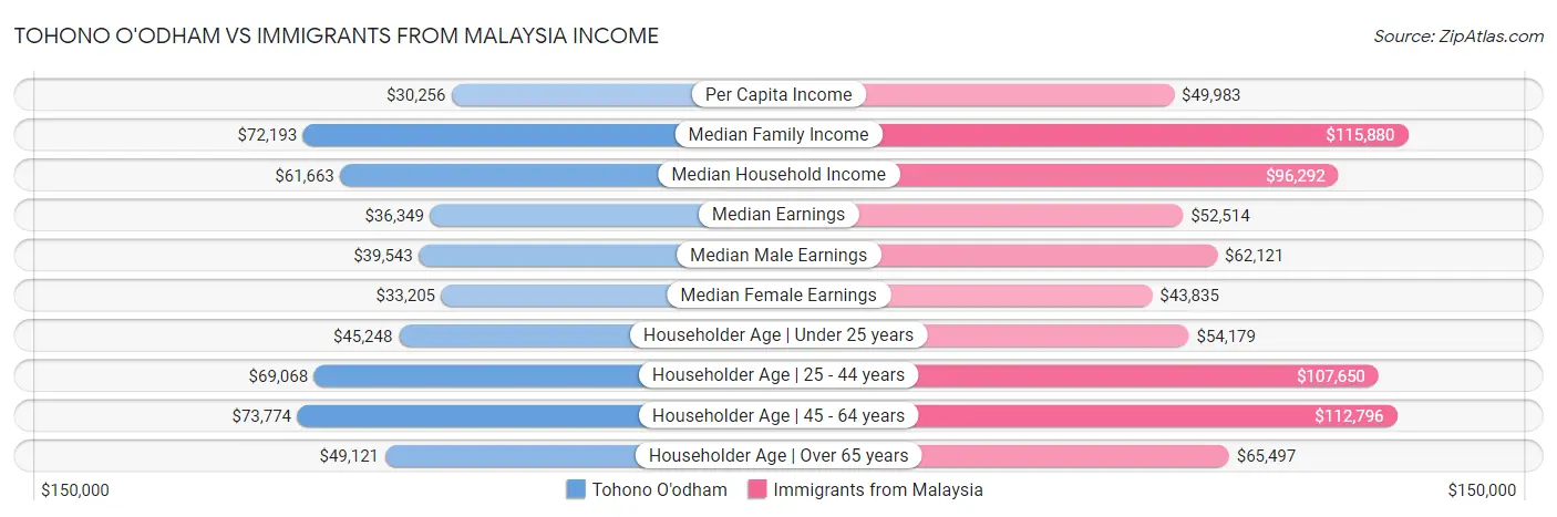 Tohono O'odham vs Immigrants from Malaysia Income