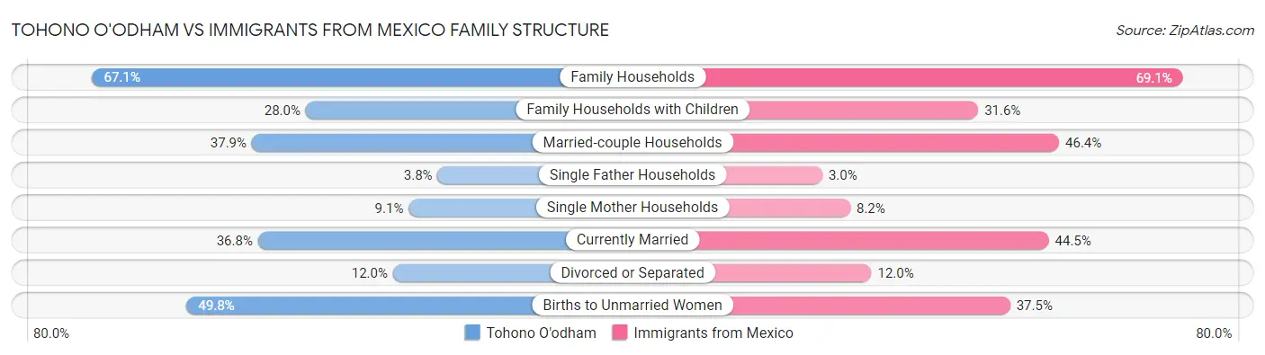 Tohono O'odham vs Immigrants from Mexico Family Structure