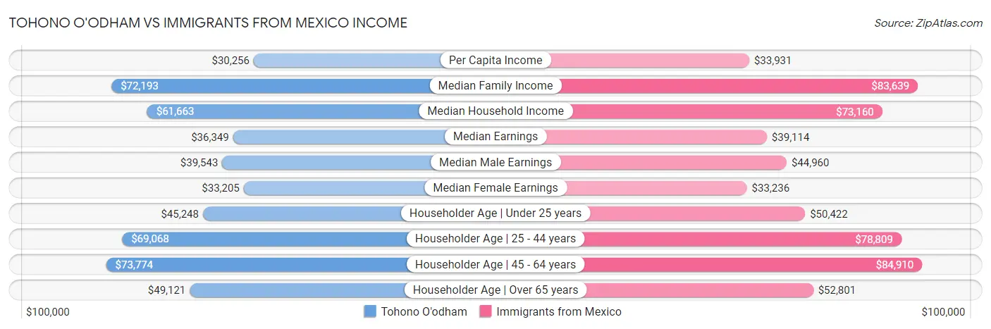 Tohono O'odham vs Immigrants from Mexico Income