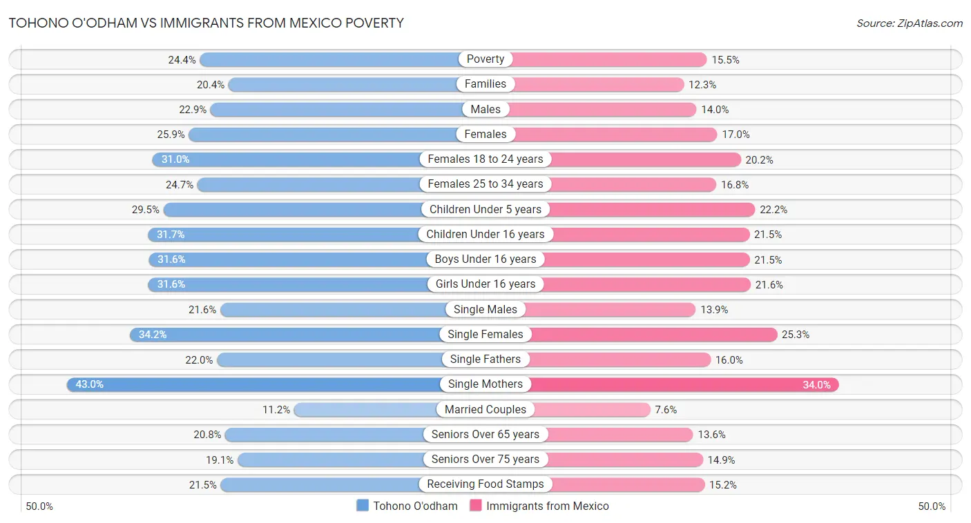 Tohono O'odham vs Immigrants from Mexico Poverty