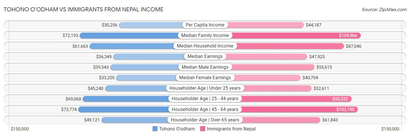 Tohono O'odham vs Immigrants from Nepal Income