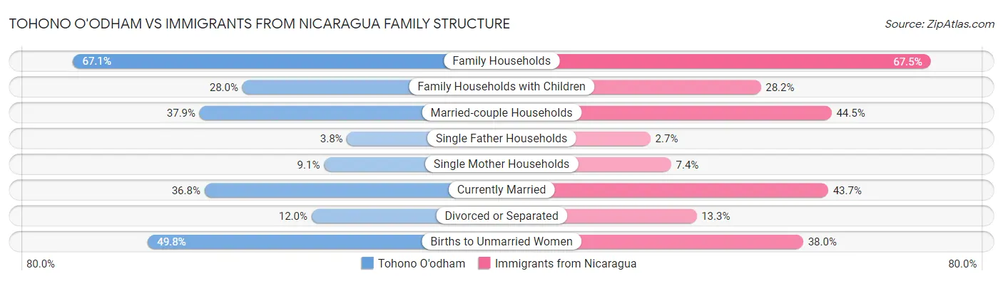 Tohono O'odham vs Immigrants from Nicaragua Family Structure
