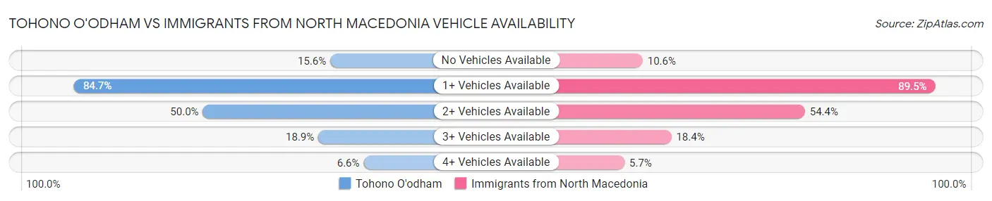 Tohono O'odham vs Immigrants from North Macedonia Vehicle Availability