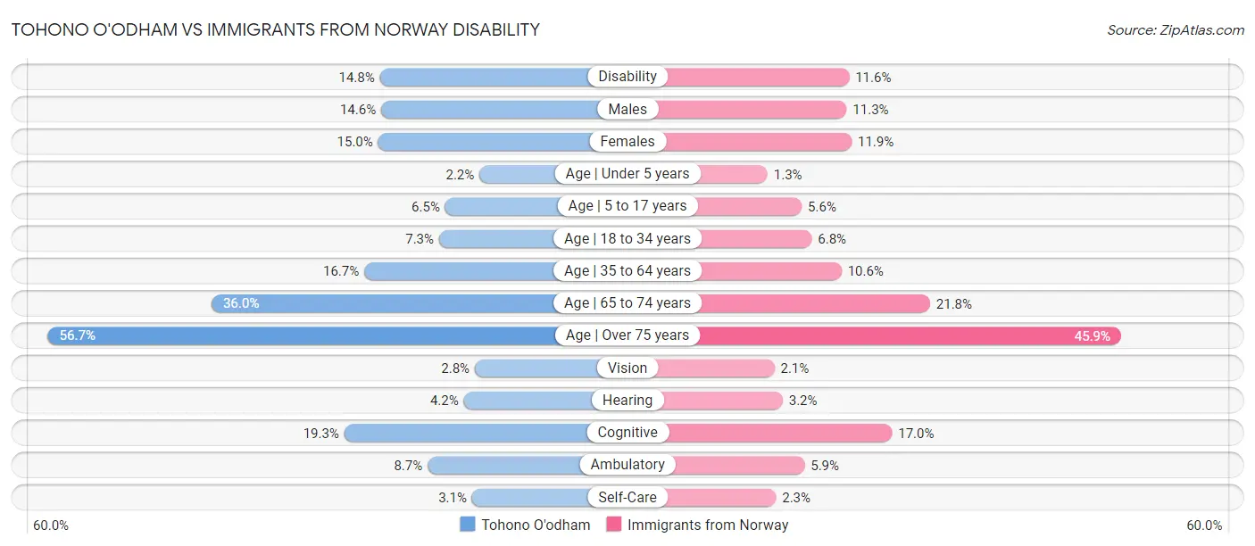 Tohono O'odham vs Immigrants from Norway Disability