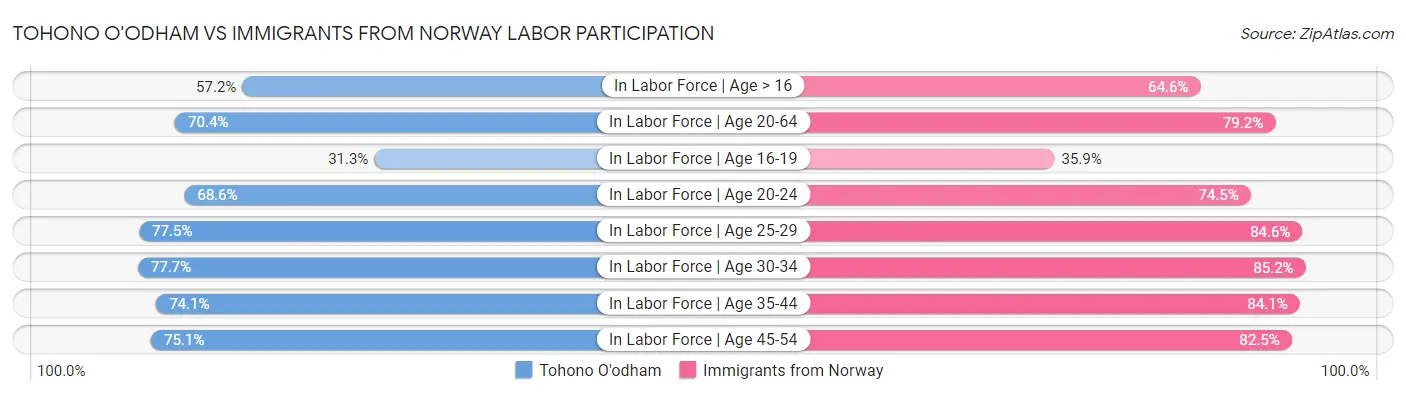 Tohono O'odham vs Immigrants from Norway Labor Participation