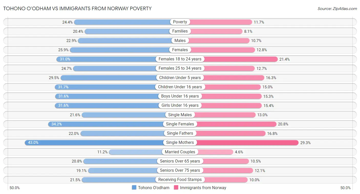 Tohono O'odham vs Immigrants from Norway Poverty