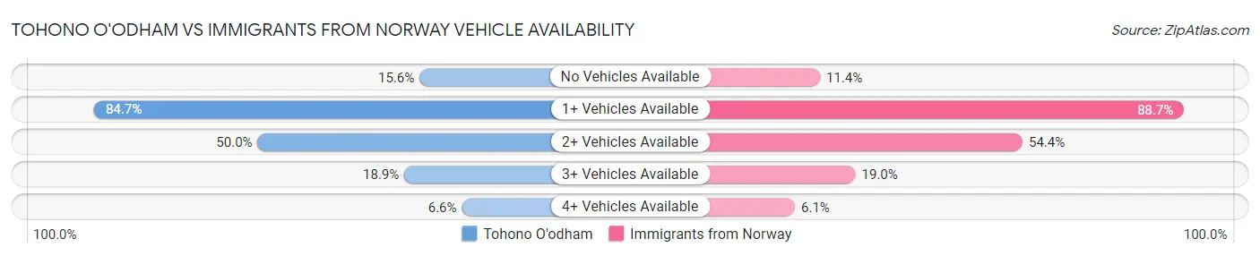 Tohono O'odham vs Immigrants from Norway Vehicle Availability