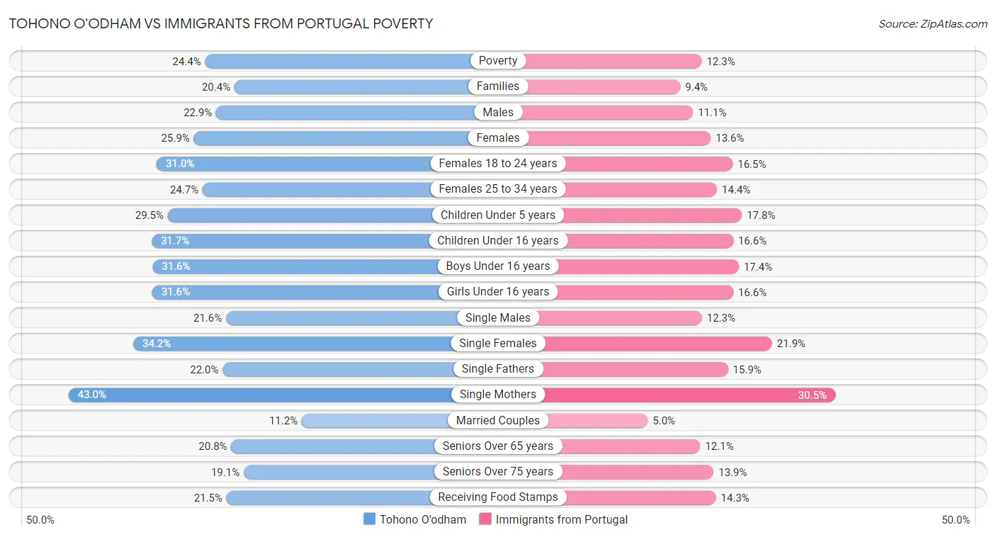 Tohono O'odham vs Immigrants from Portugal Poverty