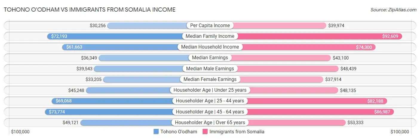 Tohono O'odham vs Immigrants from Somalia Income