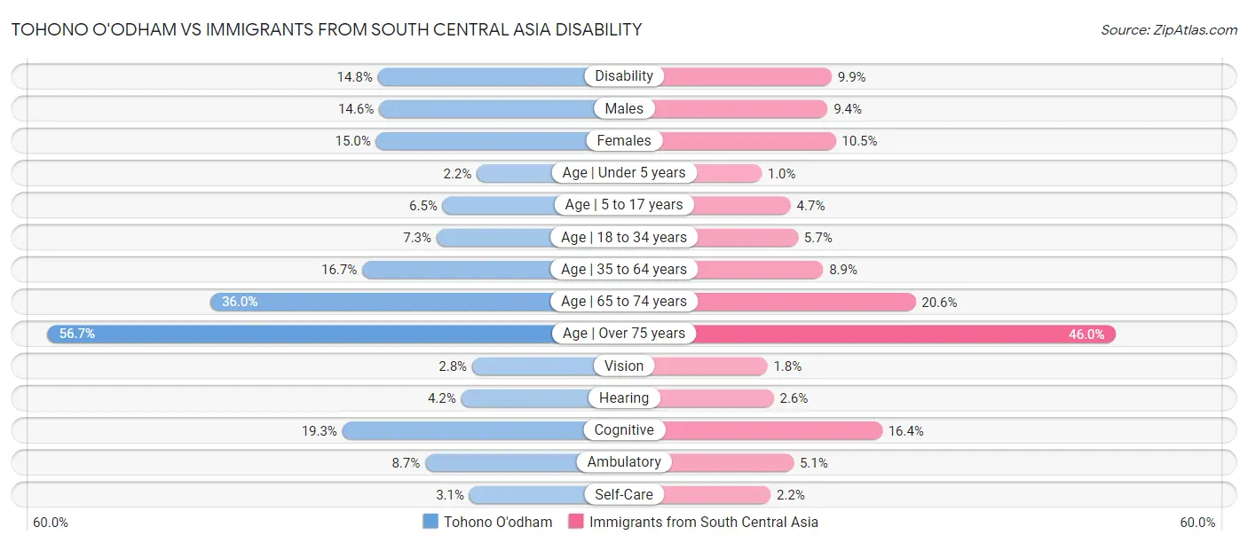 Tohono O'odham vs Immigrants from South Central Asia Disability