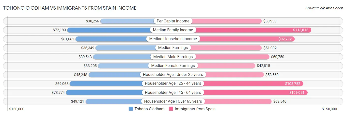 Tohono O'odham vs Immigrants from Spain Income