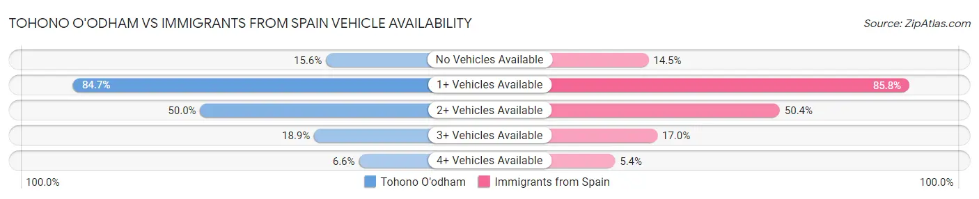 Tohono O'odham vs Immigrants from Spain Vehicle Availability