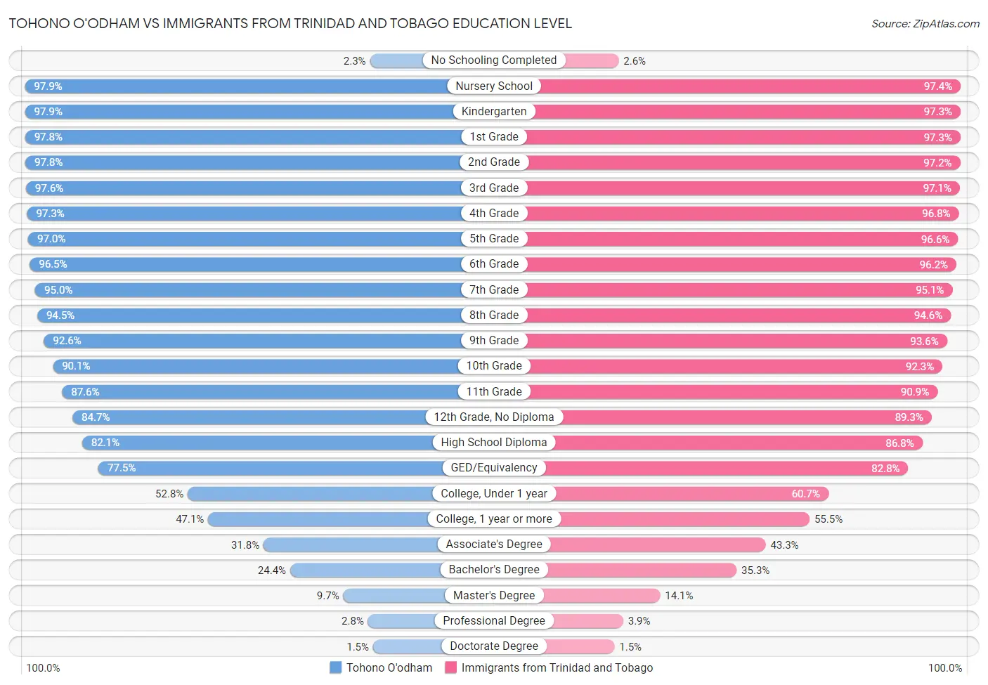 Tohono O'odham vs Immigrants from Trinidad and Tobago Education Level