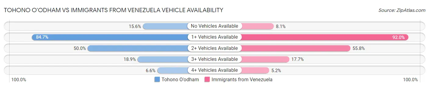 Tohono O'odham vs Immigrants from Venezuela Vehicle Availability
