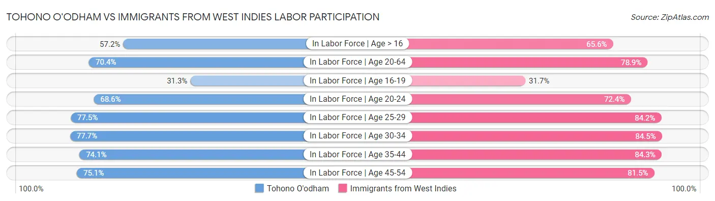 Tohono O'odham vs Immigrants from West Indies Labor Participation